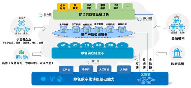 數(shù)字化碳資產(chǎn)質(zhì)押融資 金融服務助力綠色金融新發(fā)展